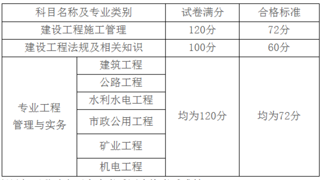 二级建造师分数线查询,二级建造师考试合格分数线  第2张