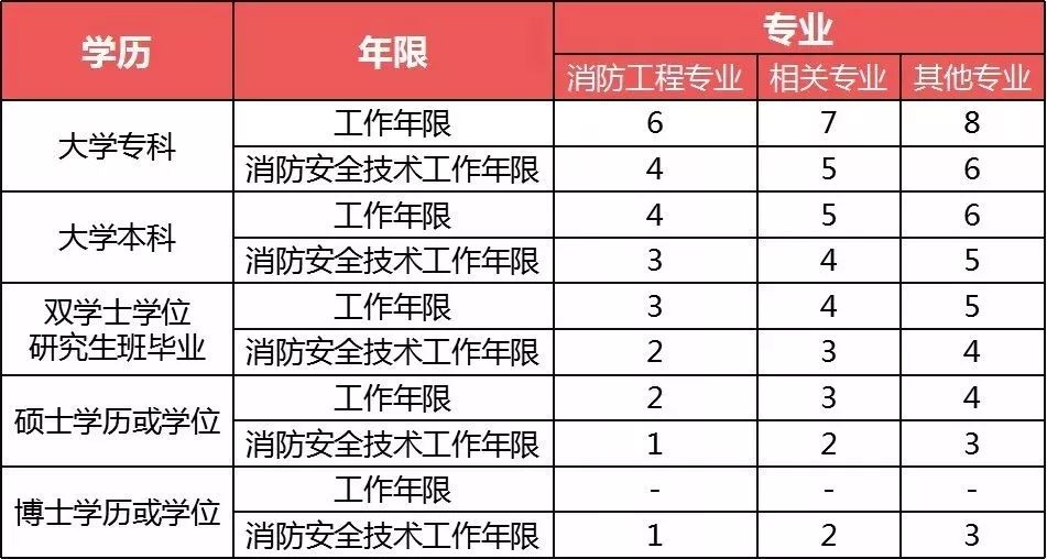 黑龙江消防工程师报考地点黑龙江消防工程师报考  第1张