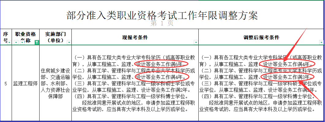 监理工程师报名条件2021,监理工程师报名考试条件  第1张