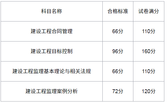 监理工程师考试多久查成绩查询,监理工程师考试多久查成绩查询结果  第1张