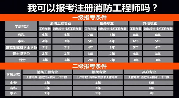 福建一级消防工程师考试报名条件福建一级消防工程师考试报名  第1张