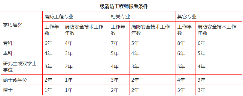 报考消防工程师需要多少钱一年,报考消防工程师需要多少钱  第1张