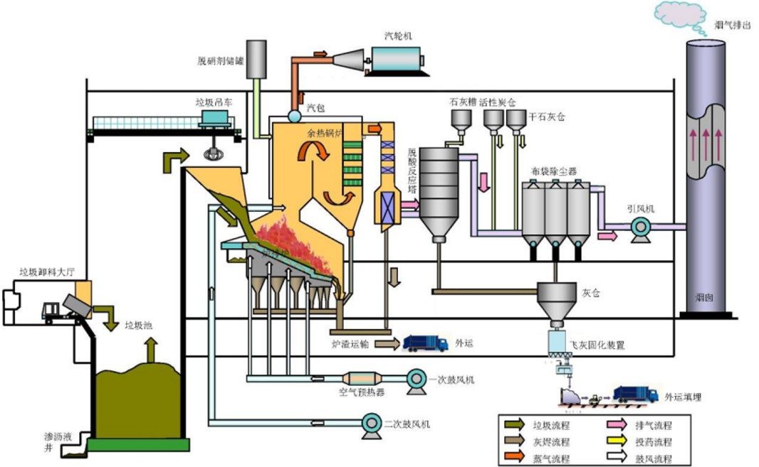 垃圾处理厂工艺流程,垃圾处理厂工艺流程图  第1张