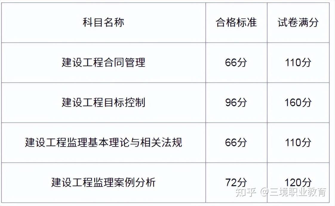 监理工程师考试重点监理工程师考试哪几门  第2张