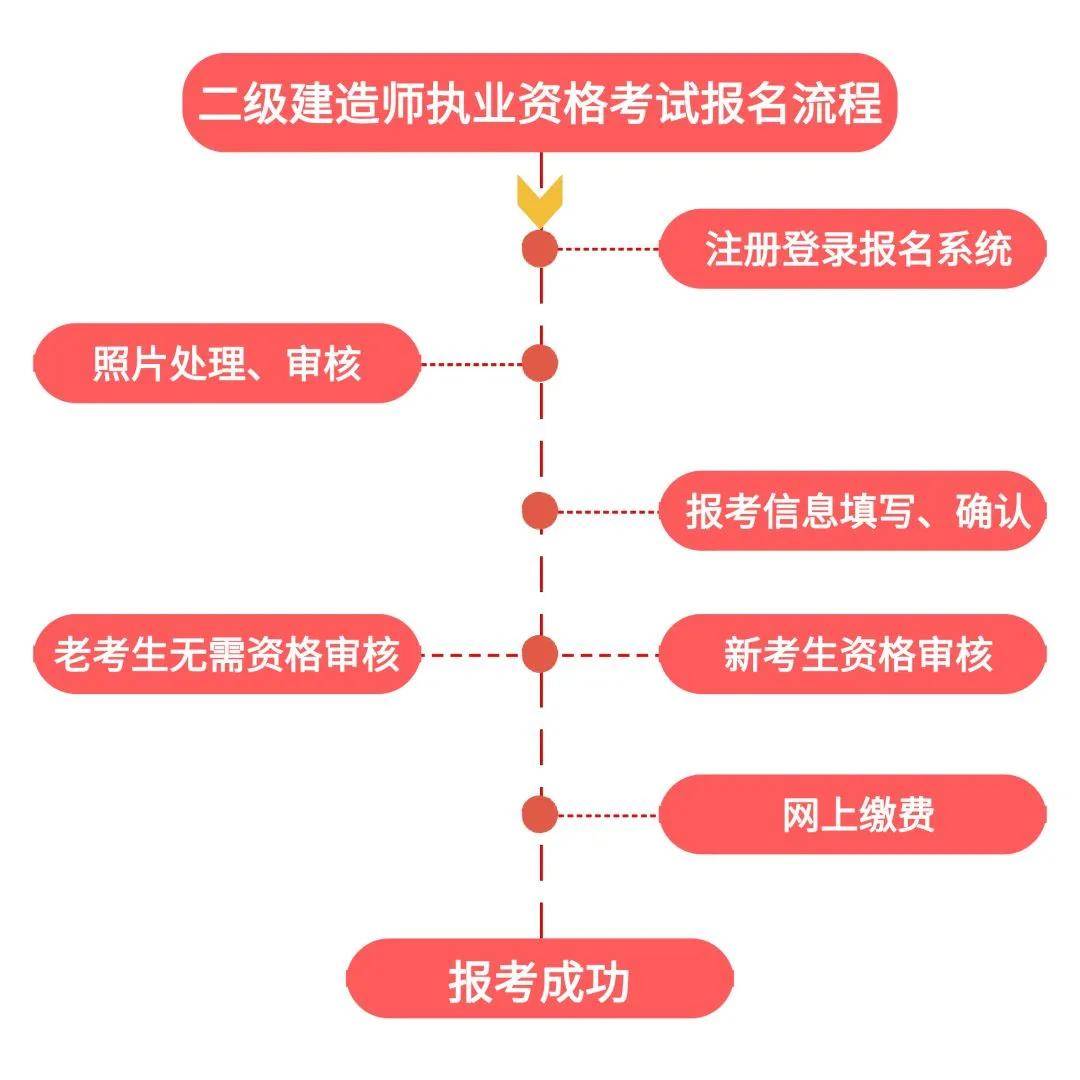 二级建造师报名官网入口河南,二级建造师报名官网  第1张