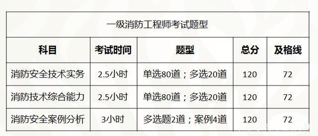 湖南2021年一级消防工程师报名时间湖南一级消防工程师准考证打印时间  第1张