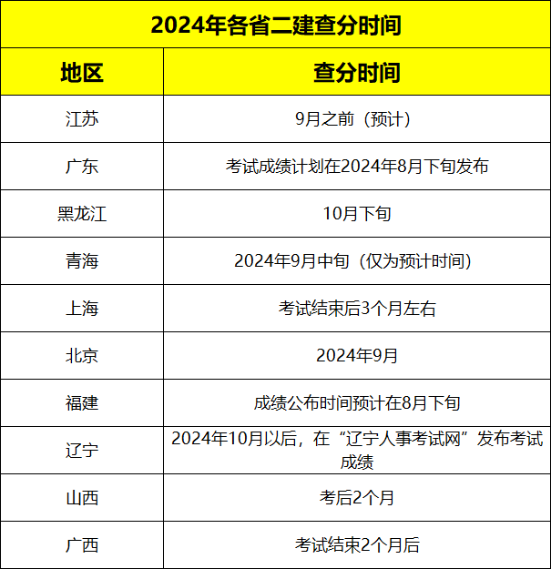 广东二级建造师报名时间,广东二级建造师报名时间2022年官网  第2张