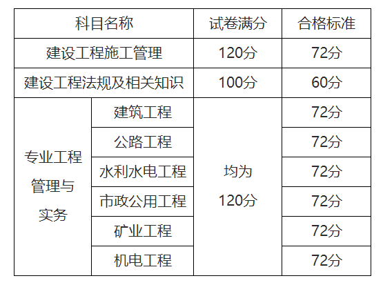 二级建造师分数合格标准,二级建造师合格分数线是多少  第1张