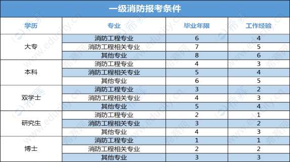 注册消防工程师报考指导中心注册消防工程师报考网站  第1张