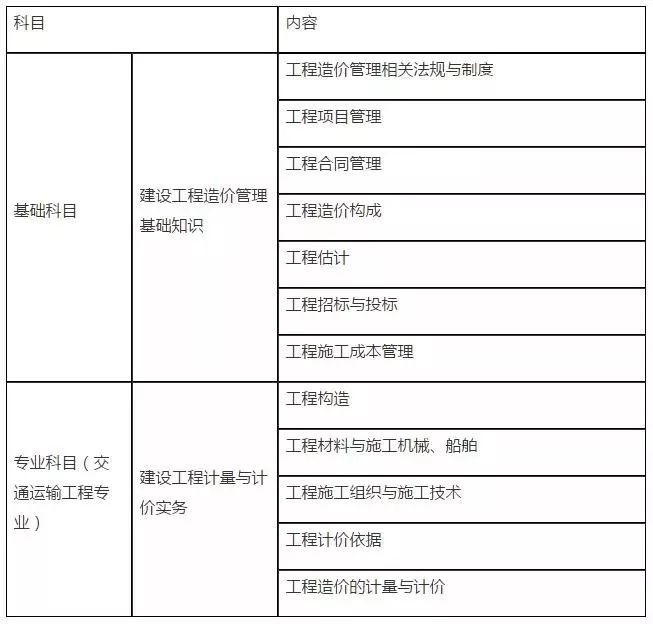 全国造价工程师考试科目,造价工程师考试科目有哪些?  第1张