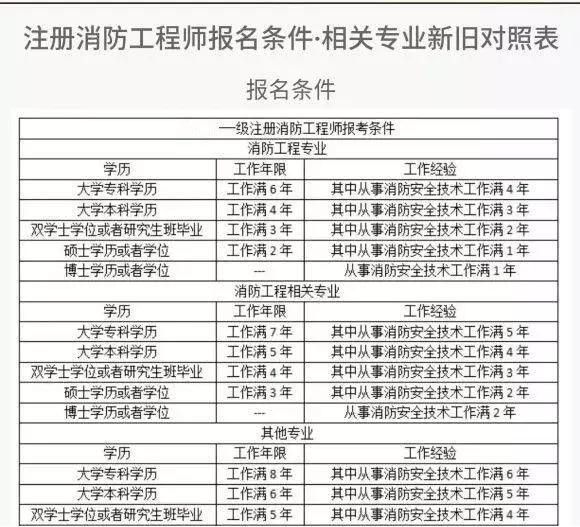 一级消防工程师月薪是多少2019611,一级消防工程师多少钱一个月  第1张