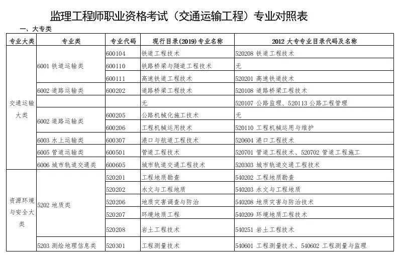 考监理工程师要哪些条件考监理工程师报名条件  第1张