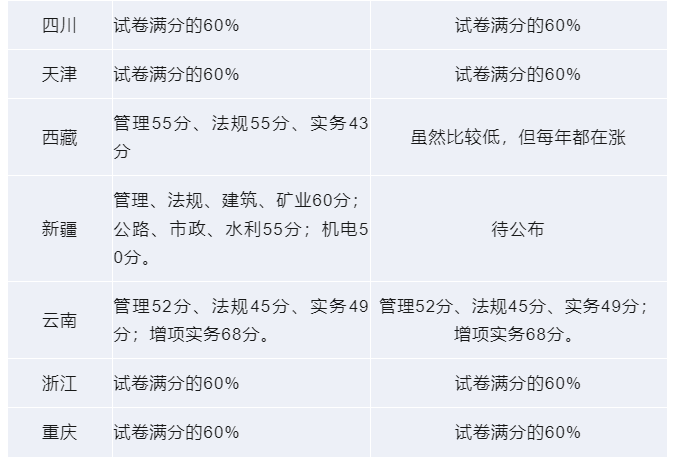 二级建造师施工管理总分多少,二级建造师施工管理满分多少分  第1张