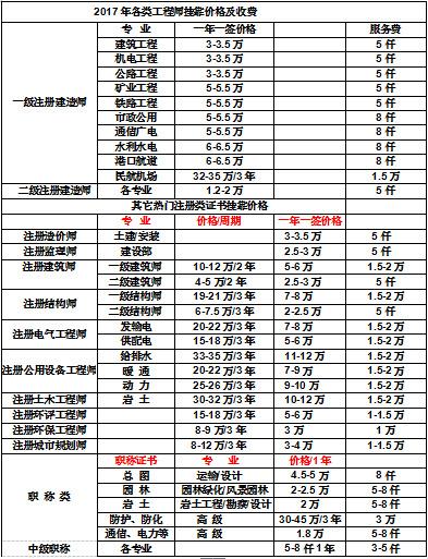 岩土工程师与造价师收入哪个高,岩土工程师与造价师收入  第2张