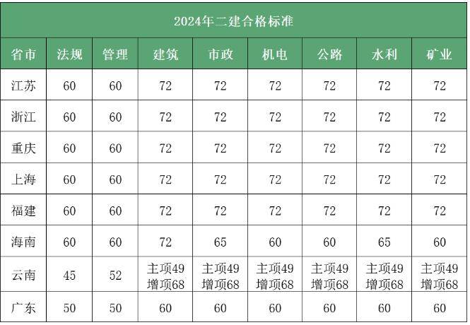 二级建造师跨省二级建造师如何跨省执业  第1张