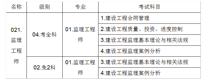 注册监理工程师科目,注册监理工程师科目有哪些  第1张