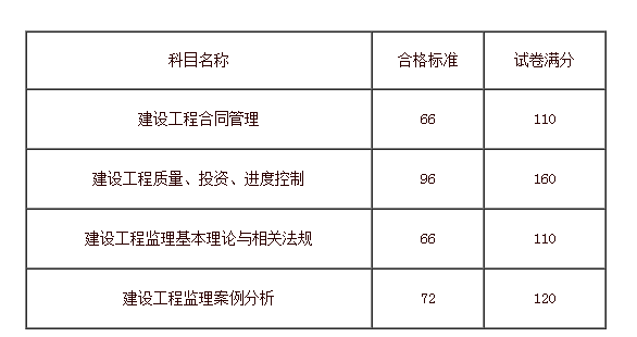 注册监理工程师科目,注册监理工程师科目有哪些  第2张