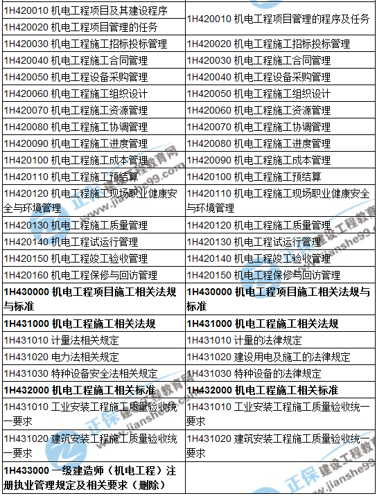 机电工程一级建造师报考资格,一级建造师机电工程报名条件  第1张