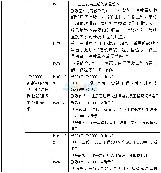 机电工程一级建造师报考资格,一级建造师机电工程报名条件  第2张