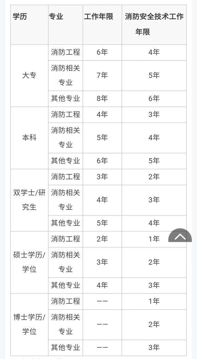 一级消防工程师证报考时间,一级消防工程师证  第1张