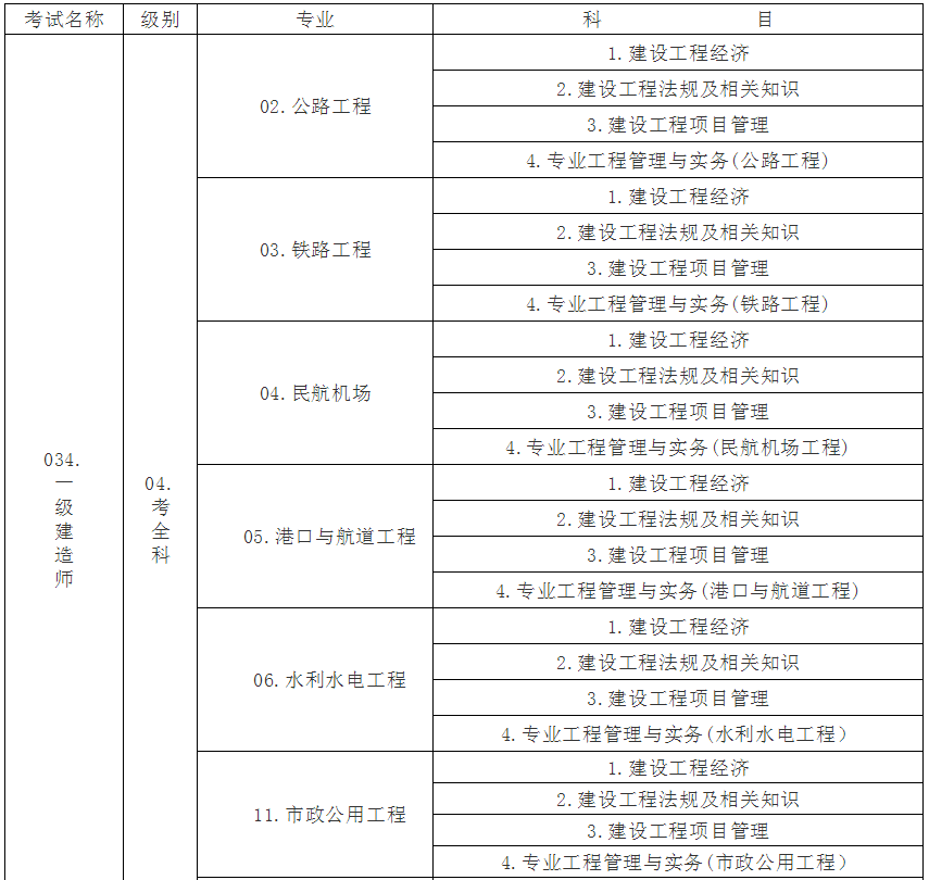 一级建造师报考条件专业要求,一级建造师报考条件专业要求是什么  第1张