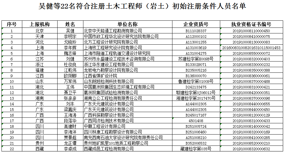 注册岩土工程师每年考过多少人报考注册岩土工程师每年考过多少人  第2张