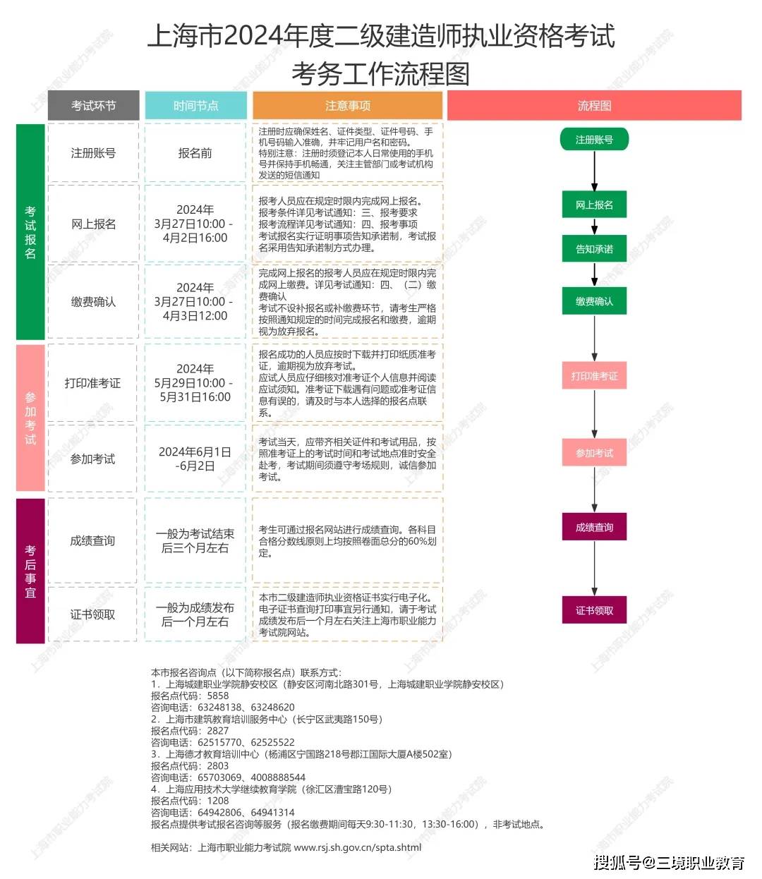 辽宁二级建造师辽宁二级建造师重新注册流程  第2张