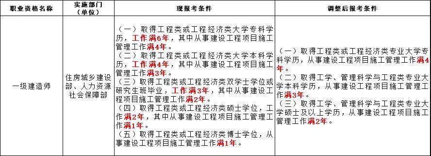 一建过了考监理可以免考几科监理工程师证比一建实用  第2张