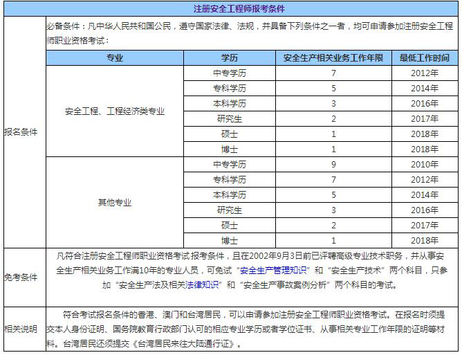 注册中级安全工程师报考条件,注册中级安全工程师报考条件和时间2024  第1张