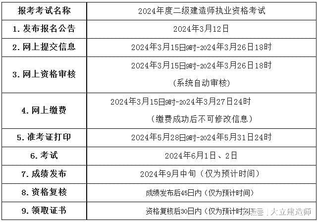 二级建造师考试科目顺序,二级建造师考试科目及考试时间  第1张