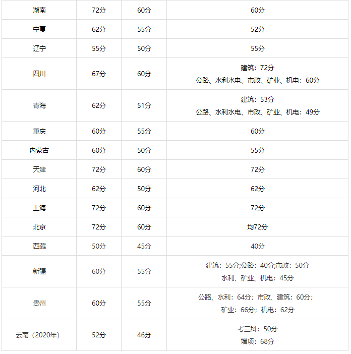 二级建造师哪个科目好考二级建造师哪个科目好考一点  第2张