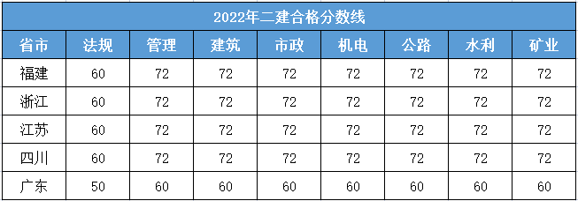 二级建造师分数线2023二级建造师分数  第1张