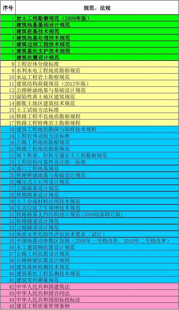 注册岩土工程师规范目录2023版,注册岩土工程师规范  第1张