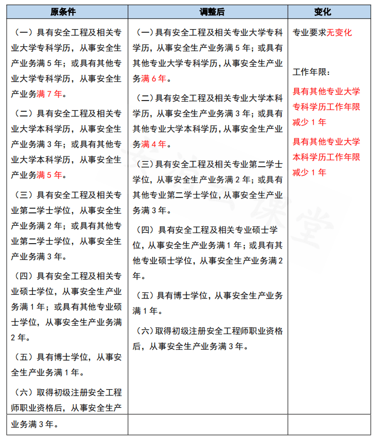 西藏注册结构工程师考试考点,注册结构工程师考试时间2021  第2张