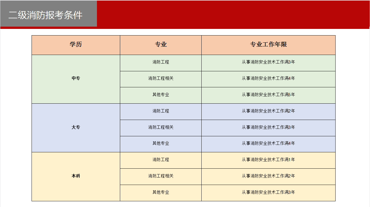 消防工程师报考费多少钱,消防工程师报考费用是多少  第1张