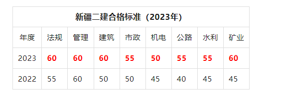 2012年二级建造师分数线是多少,2012年二级建造师分数线  第2张