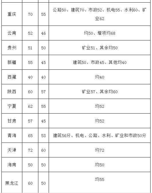 2012年二级建造师分数线是多少,2012年二级建造师分数线  第1张