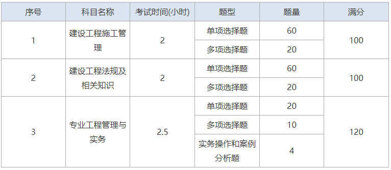 四川省二级建造师考试科目有哪些四川省二级建造师考试科目  第2张