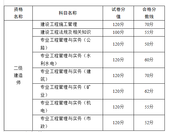 二级建造师市政考试题目,二级建造师市政考试题库及答案  第1张