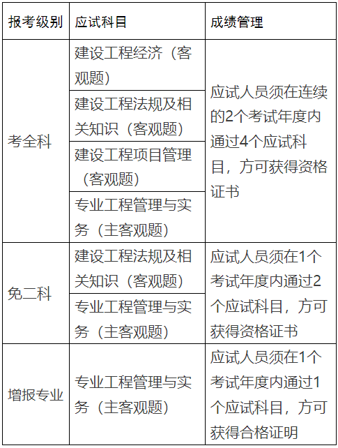 二级建造师考什么考一级建造师有用吗  第1张