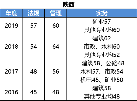 二级建造师成绩出来时间2021年二级建造师考试成绩什么时候可以查询  第2张