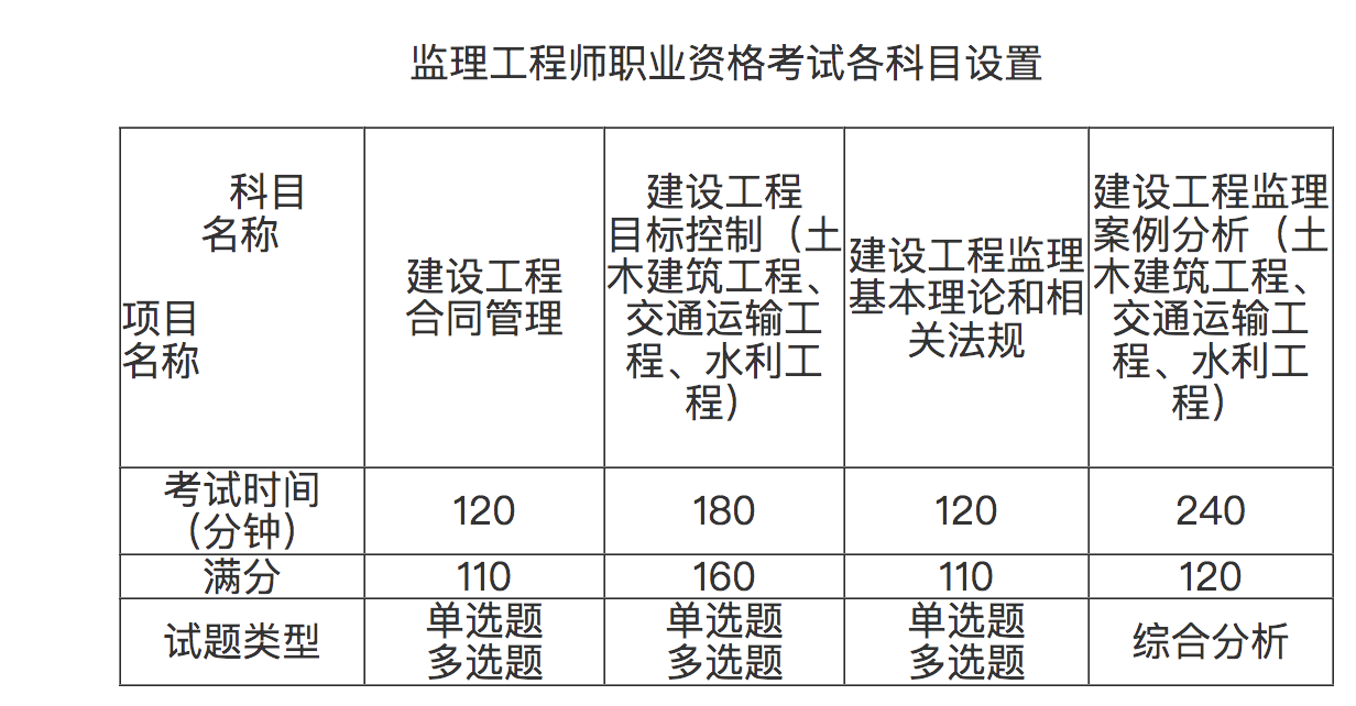 监理工程师考试时间科目,监理工程师考试时间和科目  第1张