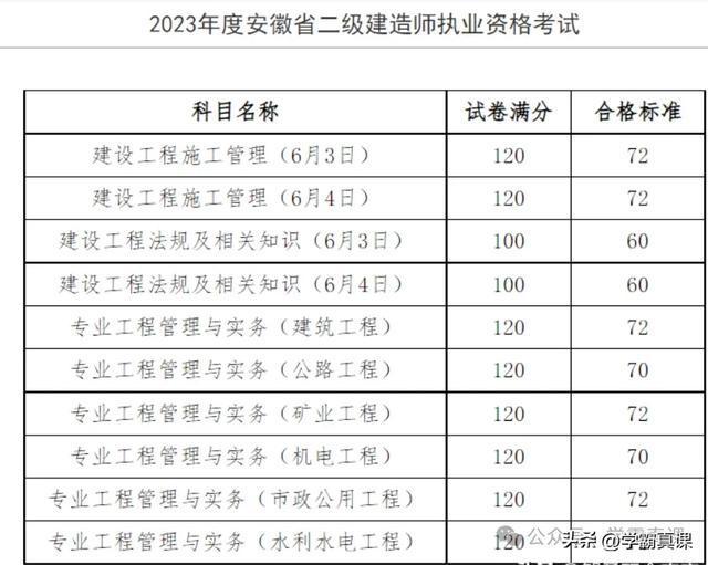 二级建造师市政历年分数线,二级建造师市政历年合格分数  第1张