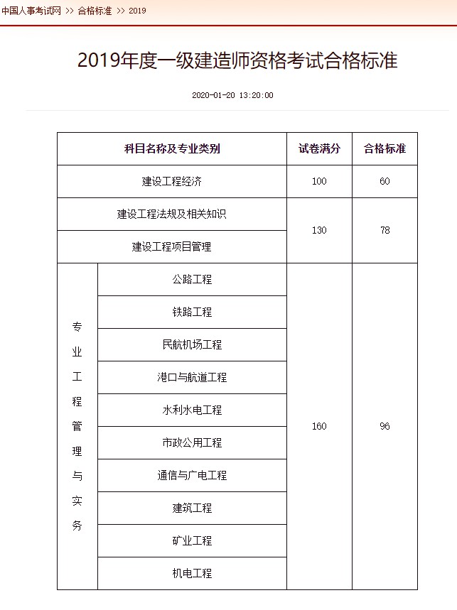 一级建造师十个专业一级建造师十个专业难度排名  第1张