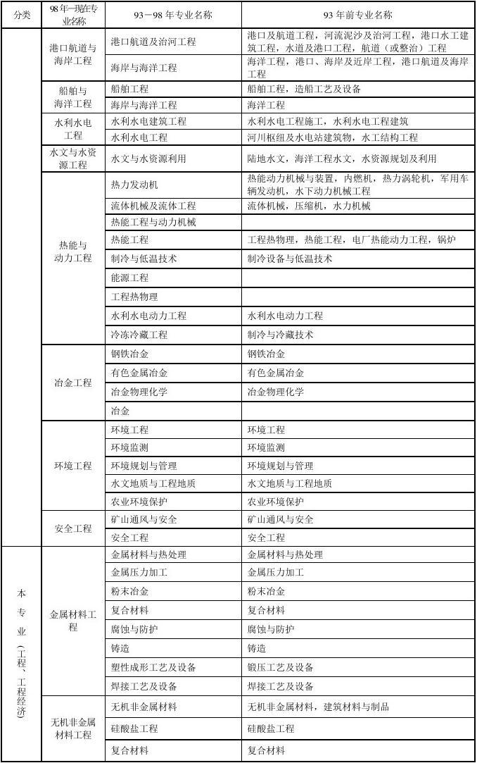 一级建造师需要考几个科目一级建造师要考几门课程  第1张