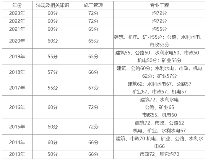 二级建造师模拟考二级建造师模拟考试手机版  第2张