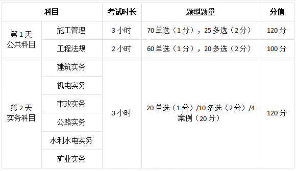 二级建造师考试的条件,二级建造师考试的条件要求  第2张