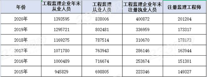 监理工程师考试科目都是选择题吗省监理工程师考试科目  第1张