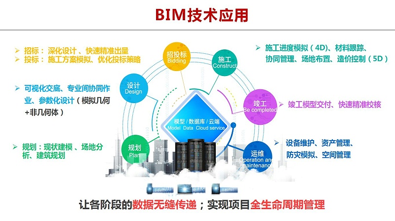 bim工程师需要会什么bim工程师需要什么证书  第1张