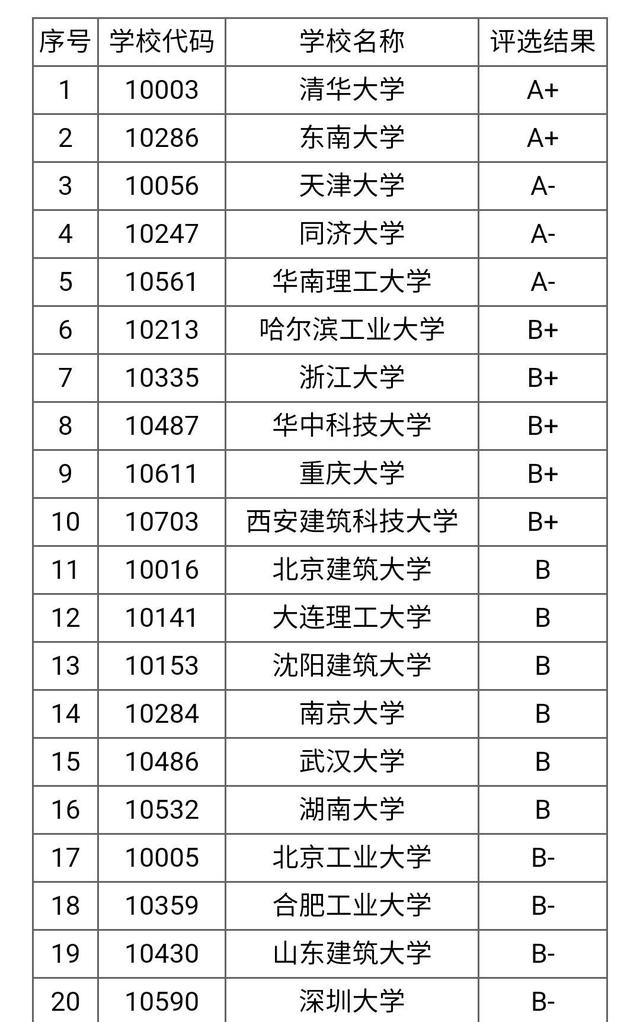 建筑学排名武汉大学建筑学排名  第1张